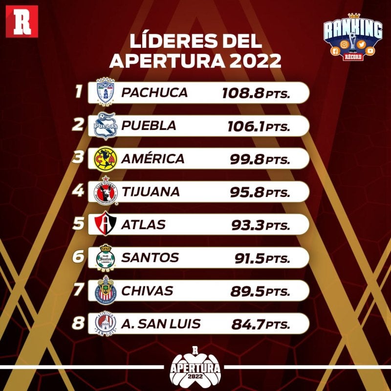 Tabla general del Ranking RÉCORD 