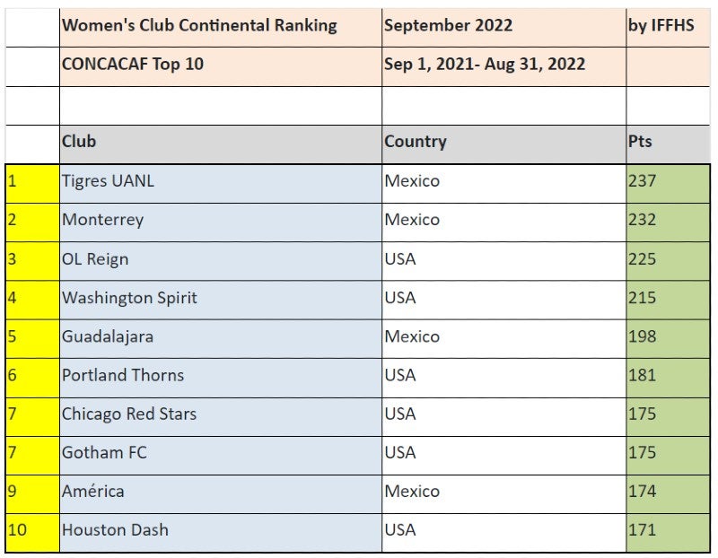 Top 10 del ranking femenil de Concacaf