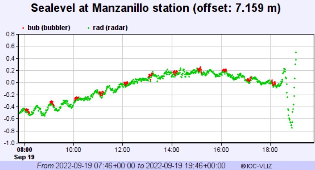 Se registró un Tsunami en Manzanillo