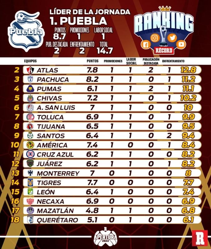 Jornada 17 del ranking RÉCORD 