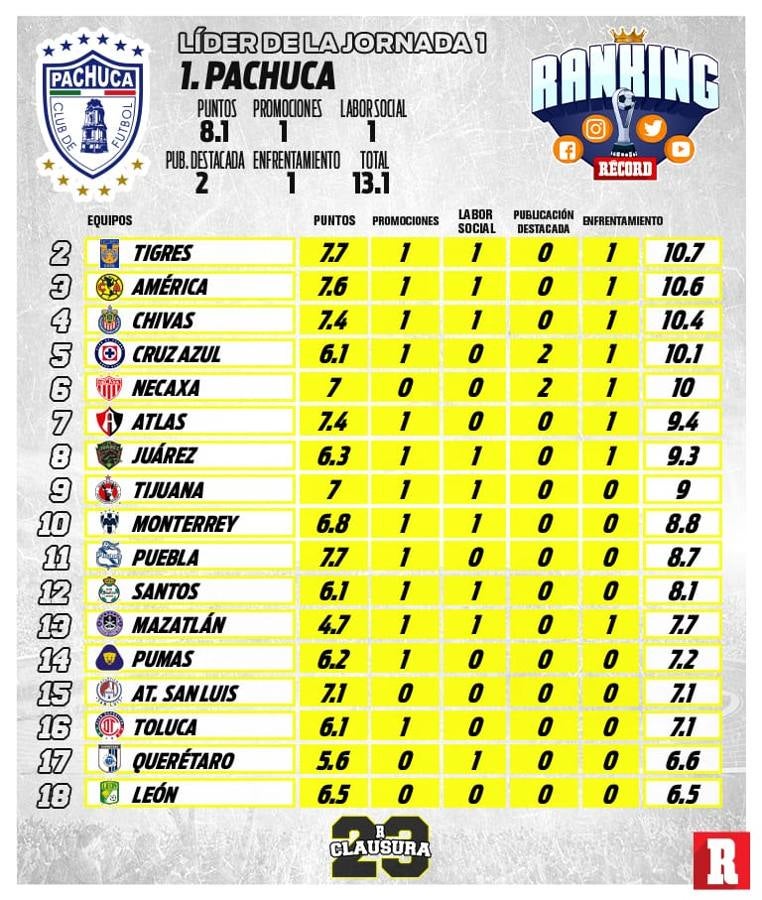 Jornada 1 del ranking RÉCORD