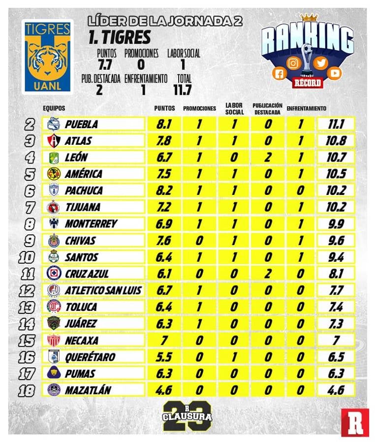 Jornada 2 del Ranking RÉCORD