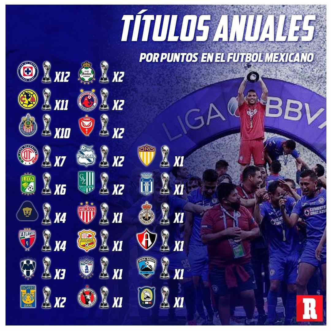 Cruz Azul en el Top 3: Así quedó la tabla histórica de títulos del futbol  mexicano tras el Apertura 2022
