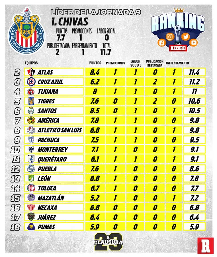 Jornada 9 del ranking RÉCORD