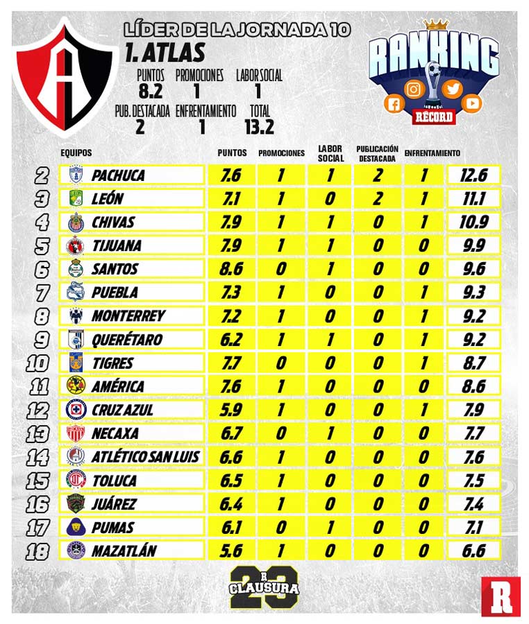 Jornada 10 del Ranking RÉCORD