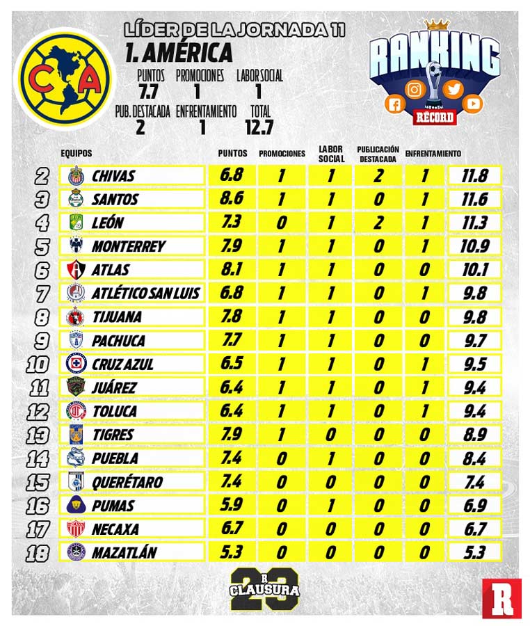 Jornada 11 del ranking RÉCORD