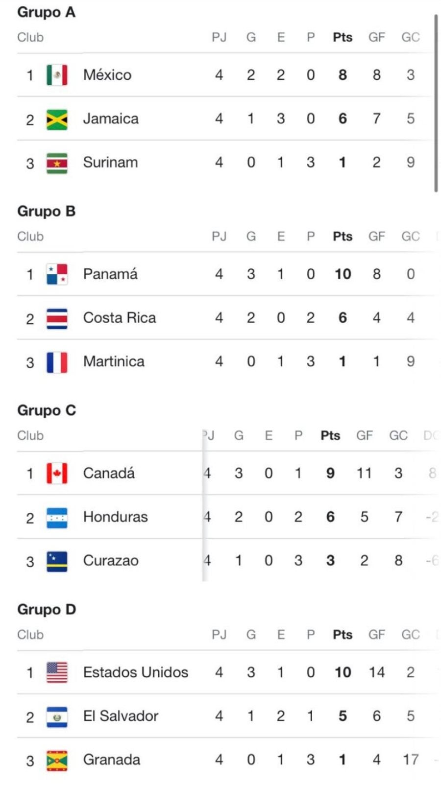 Tabla de la Liga A en la Liga de Naciones de la Concacaf