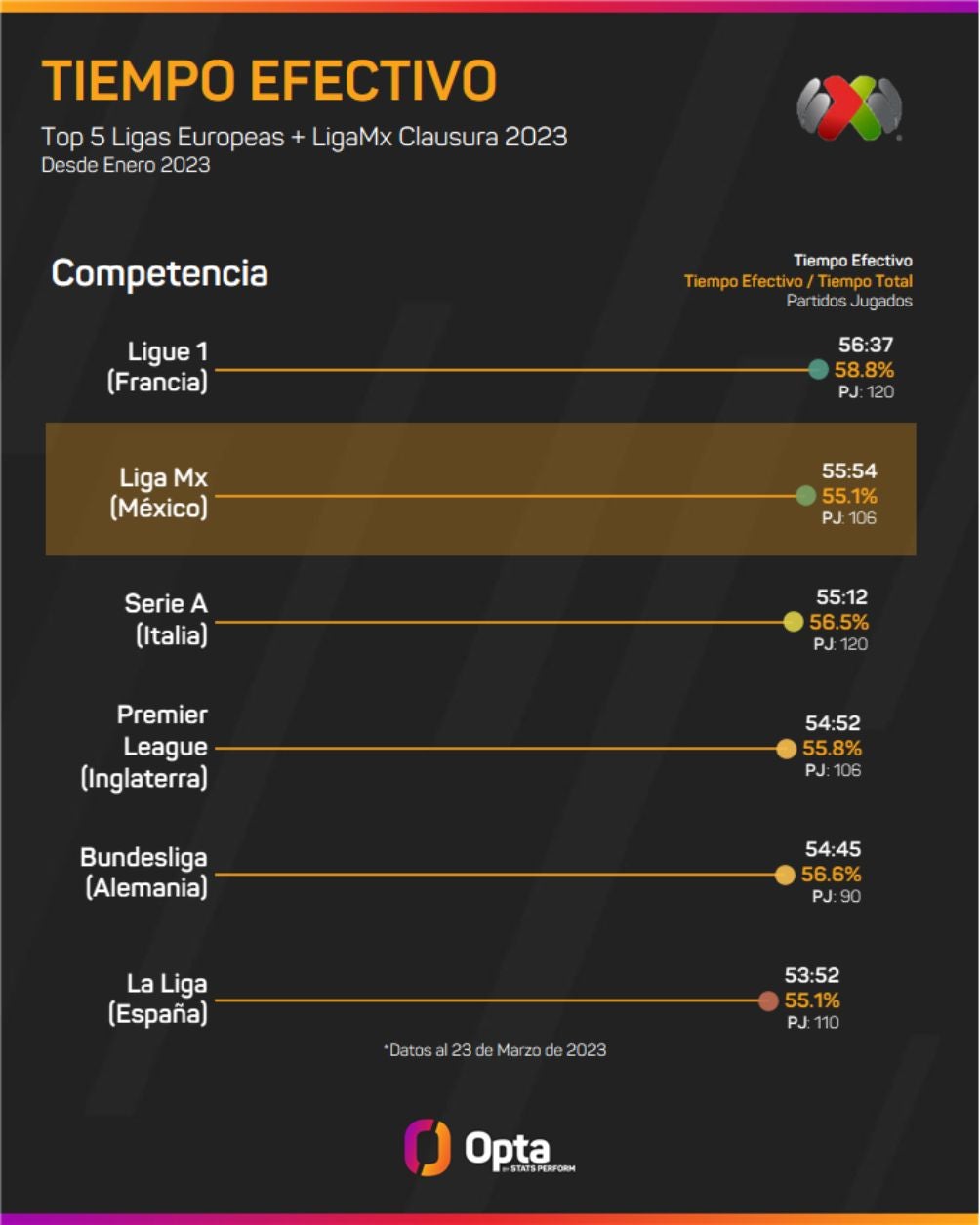 La tabla de las ligas más importantes con mejor tiempo efectivo