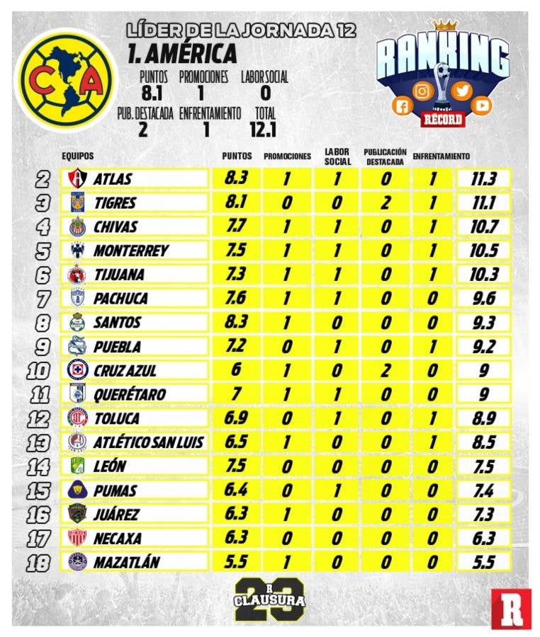 Jornada 15 del Ranking RÉCORD