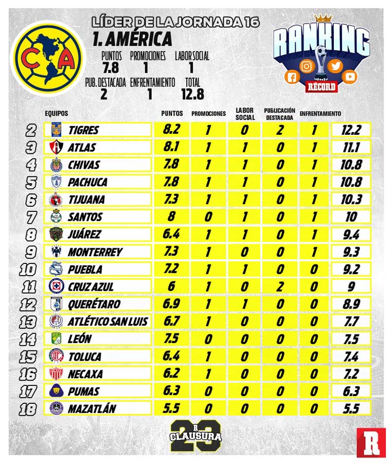 Jornada 16 del Ranking RÉCORD