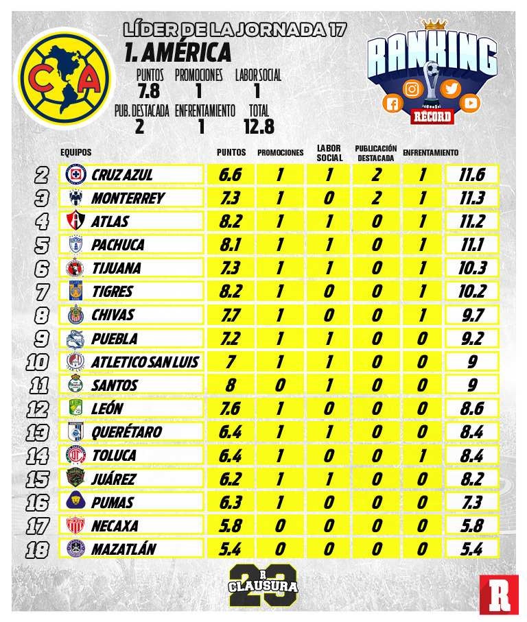 Jornada 17 del Ranking RÉCORD