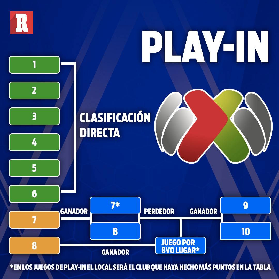 Liga MX Así será el nuevo Repechaje o PlayIn del torneo mexicano