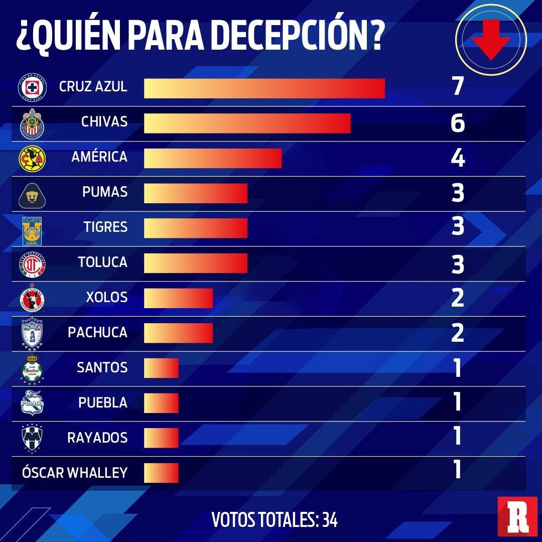 Expertos pronostican fracaso de Cruz Azul 