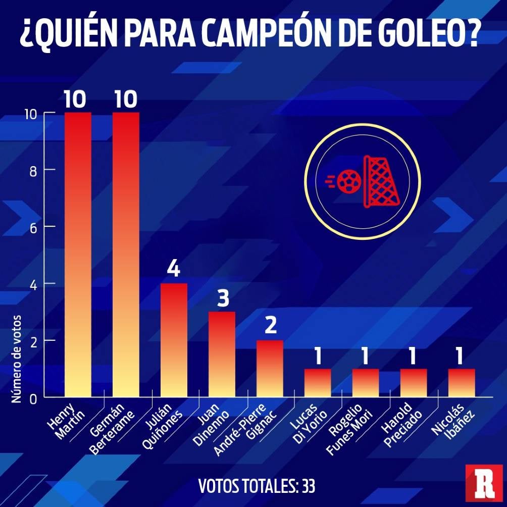 Expertos ven a Germán Berterame como Campeón de goleo