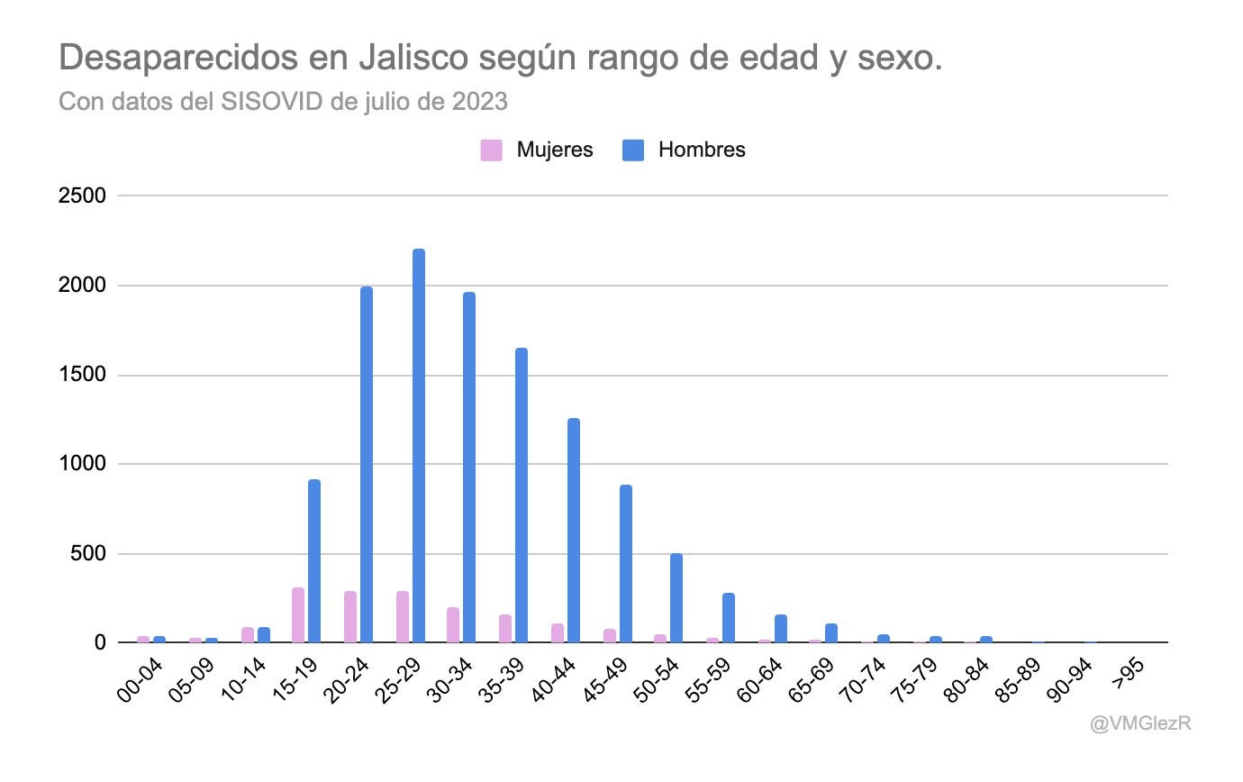 Los desaparecidos en Jalisco