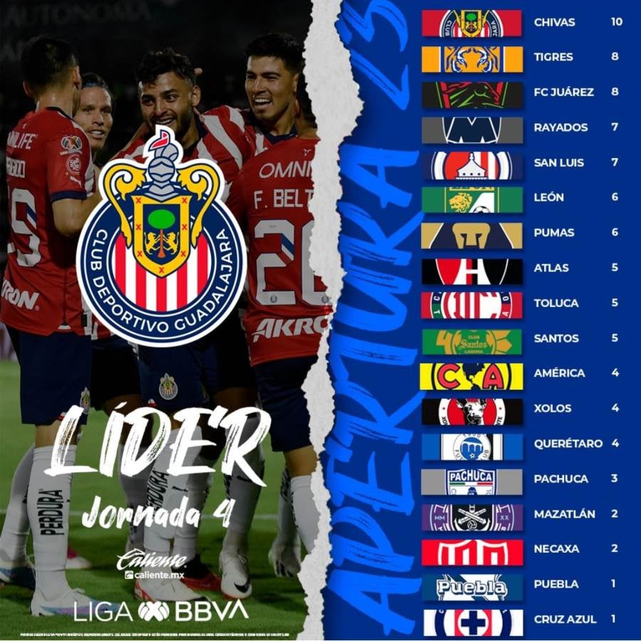 Tabla General de la Liga MX