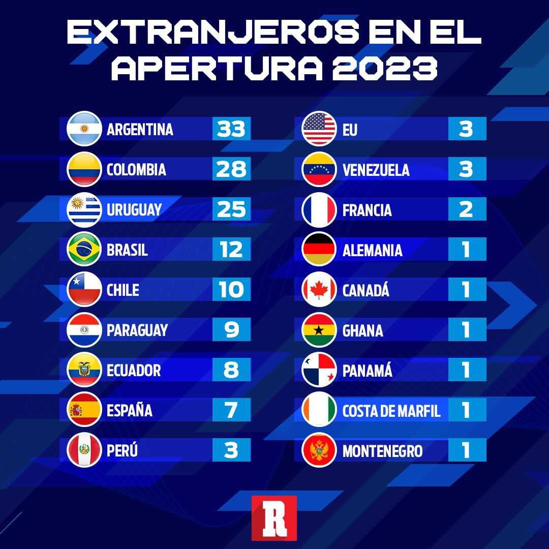 Hay 33 argentinos en la Liga MX y es la nacionalidad extranjera que predomina