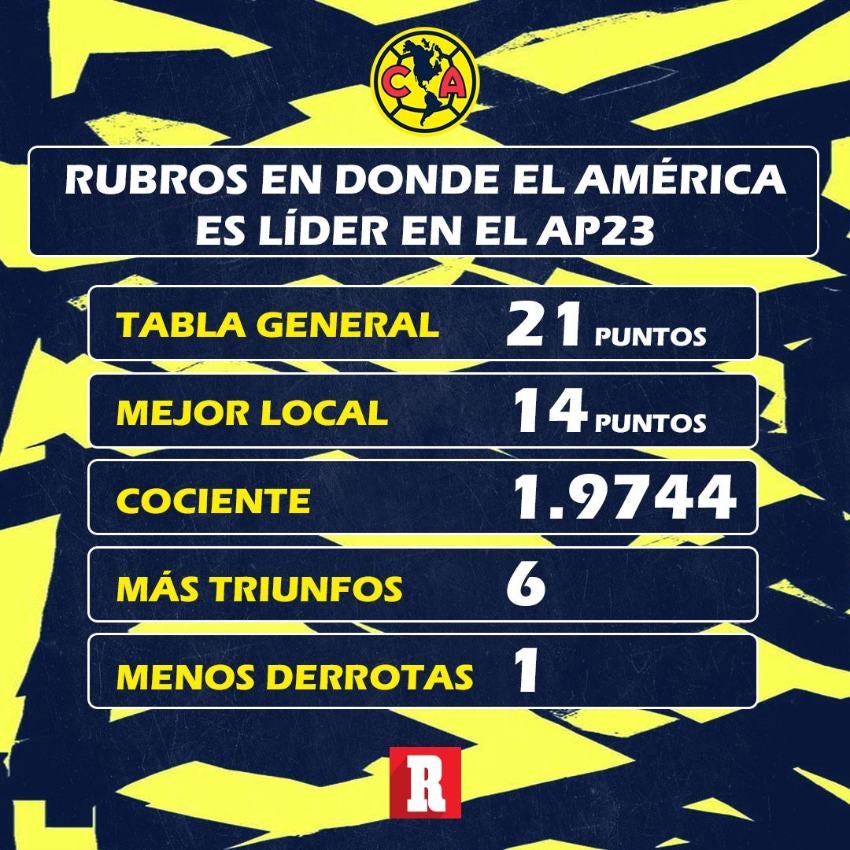 América es el equipo con más puntos de la Liga MX en 2023 - Aguilas  Monumental