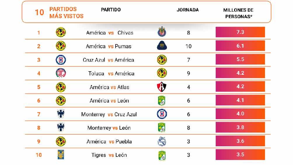 Top 10 de los partidos más vistos