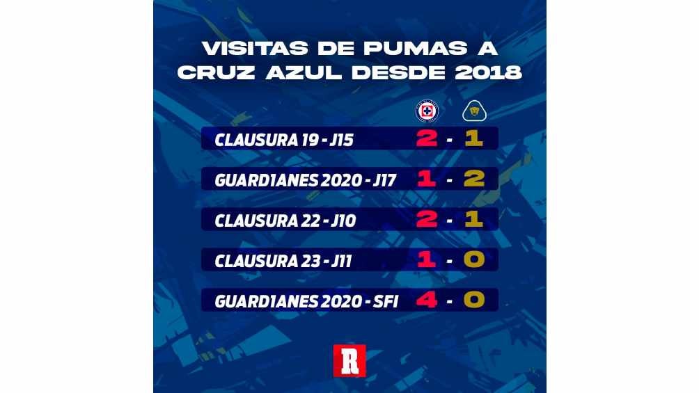 Recientes resultados de Pumas y Cruz Azul