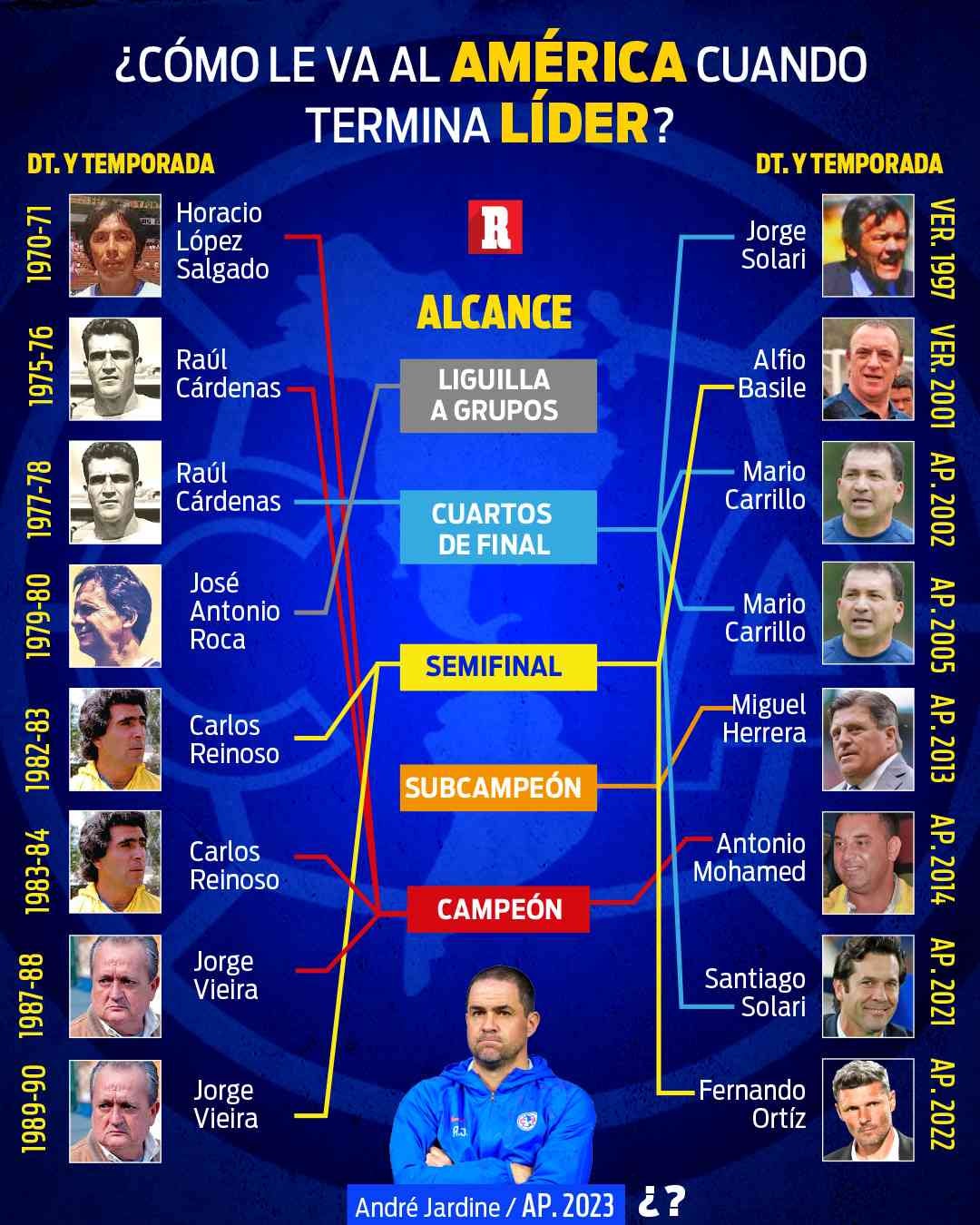 Así le ha ido a América cuando termina líder