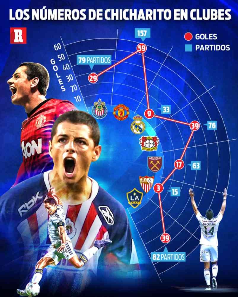 Estos son los números de Chicharito con sus clubes