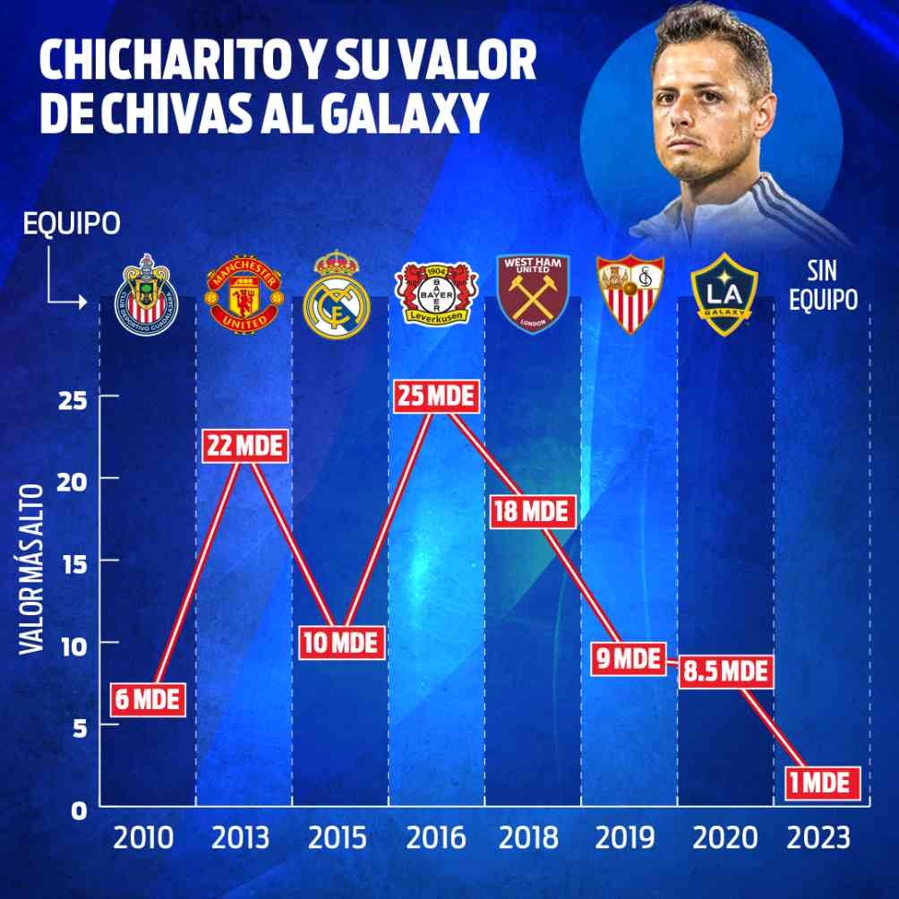 Así ha cambiado el valor de Javier Hernández a lo largo de su carrera