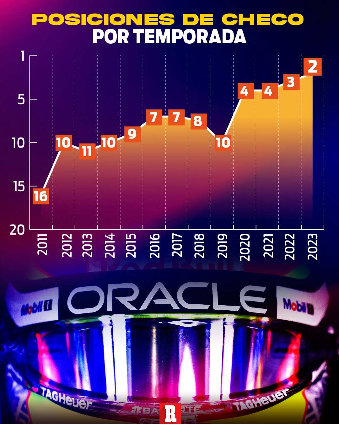 Checo Pérez y su evolución en la Fórmula 1