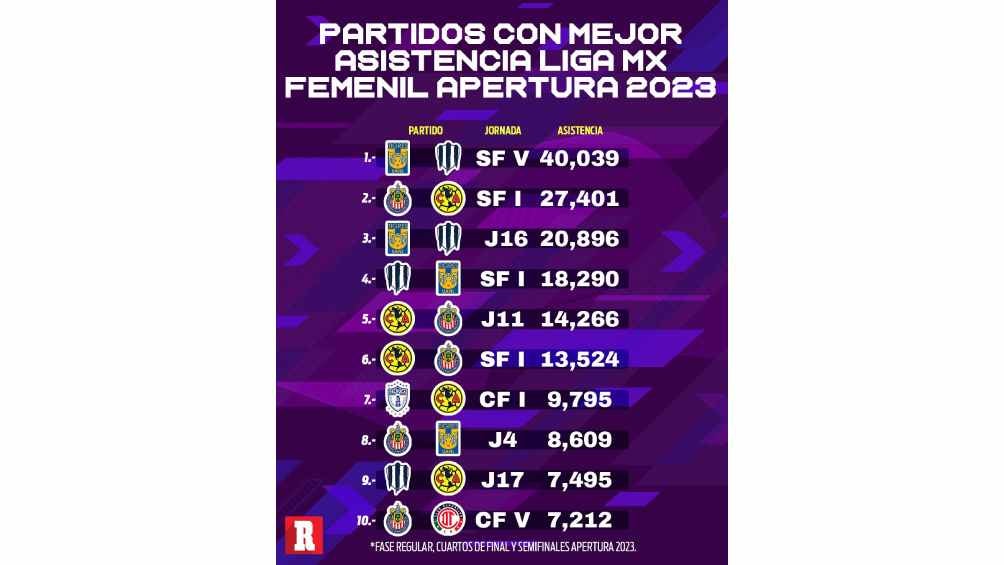 Estos son los partidos con más asistencia