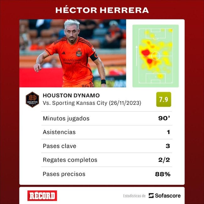 Desempeño de Héctor Herrera