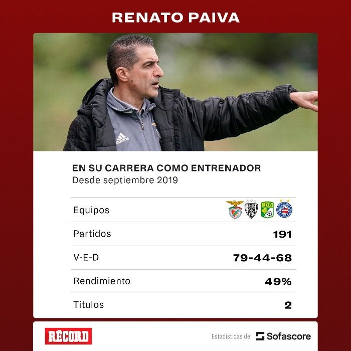 Estadísticas de Renato Paiva