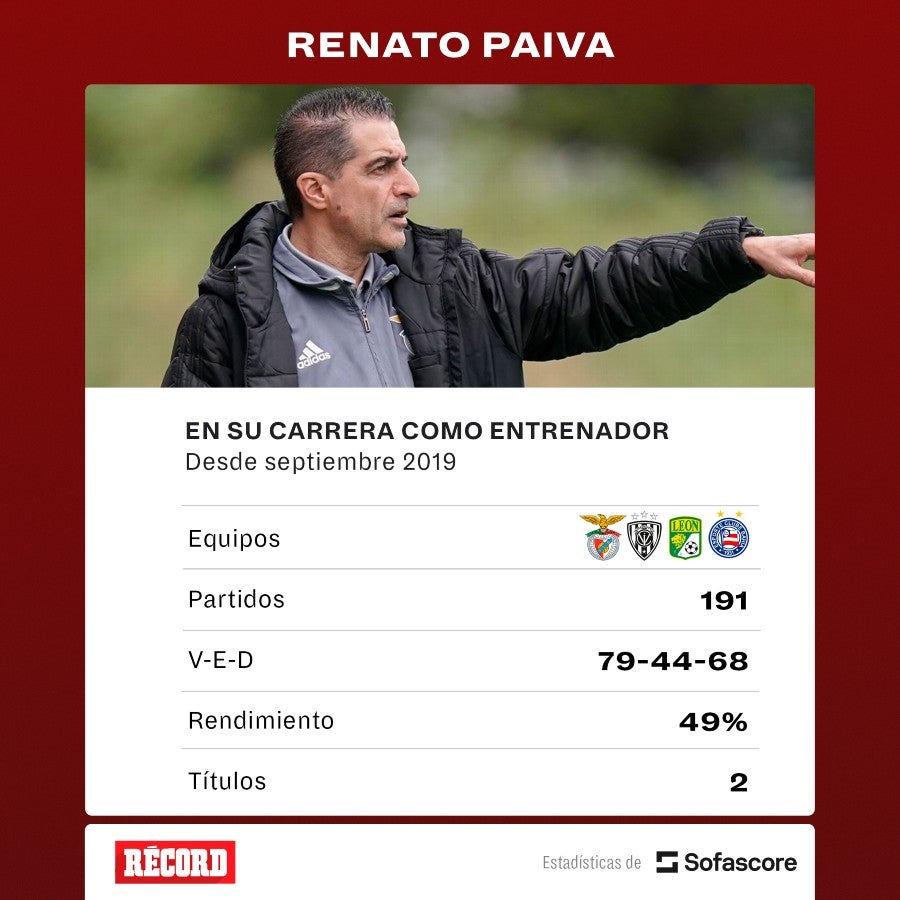 Estadísticas de Renato Paiva