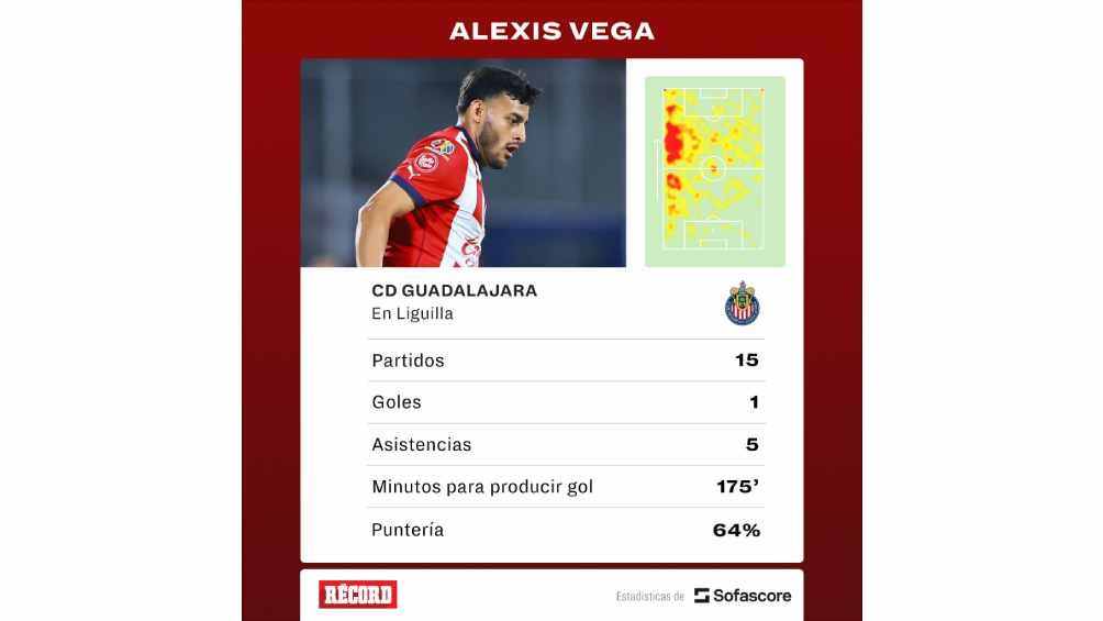 Rendimiento de Alexis Vega