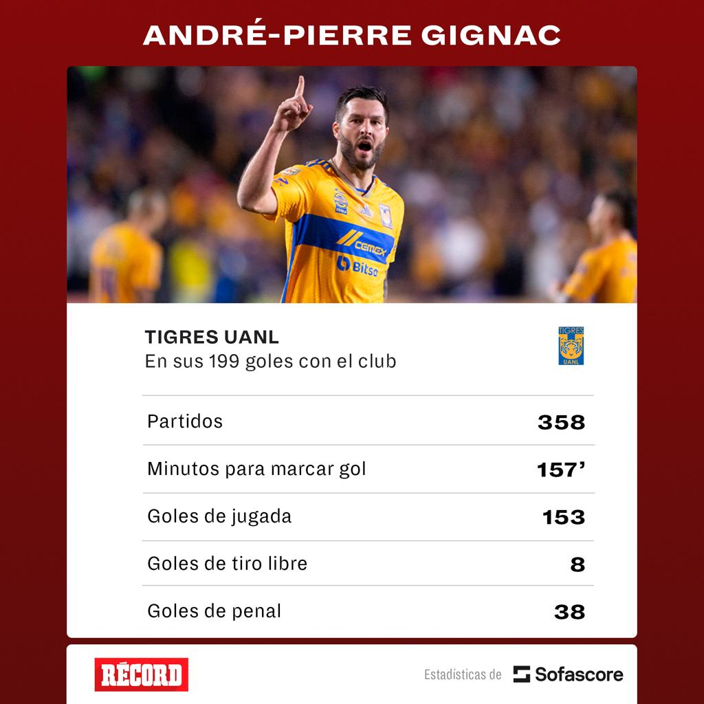 Los 199 goles de Gignac