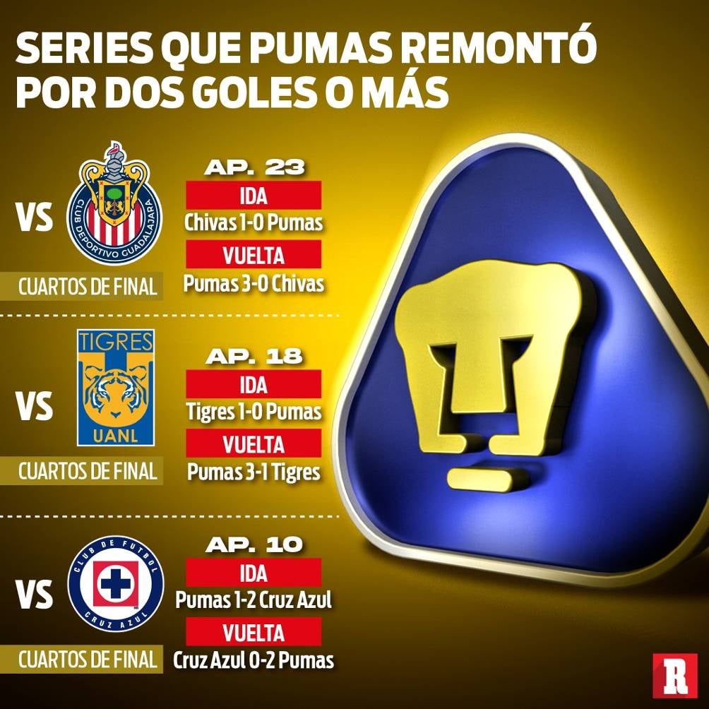 Las remontadas de Pumas