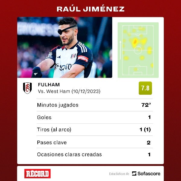 Estadísticas de Raúl vs West Ham 