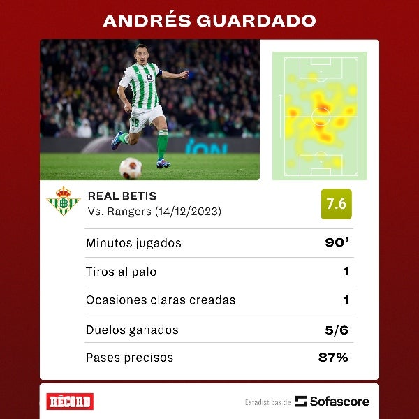 Estadísticas de Andrés Guardado 