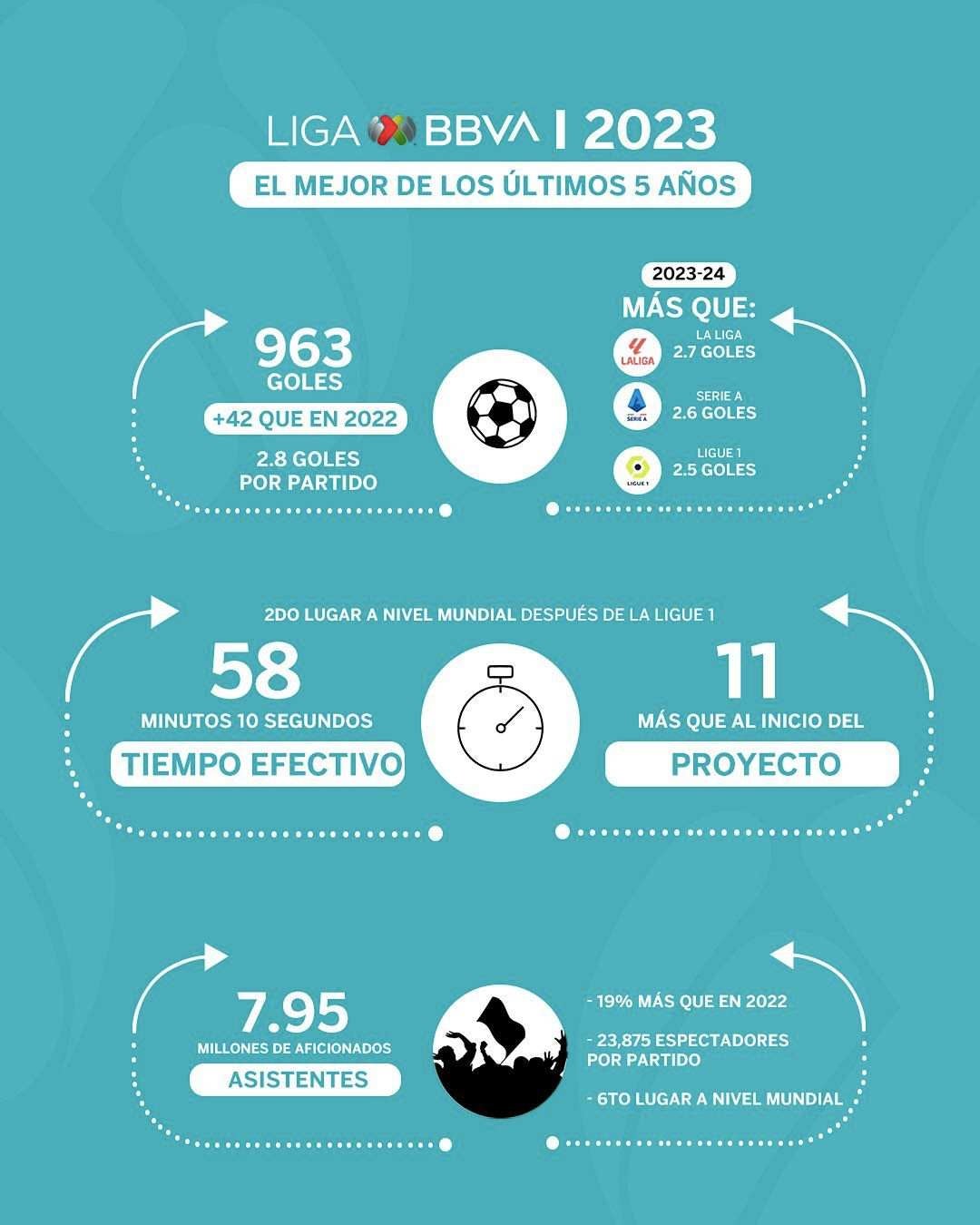 Estadísticas de la Liga MX
