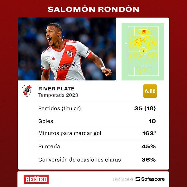 Estadísticas de Rondón con River Plate