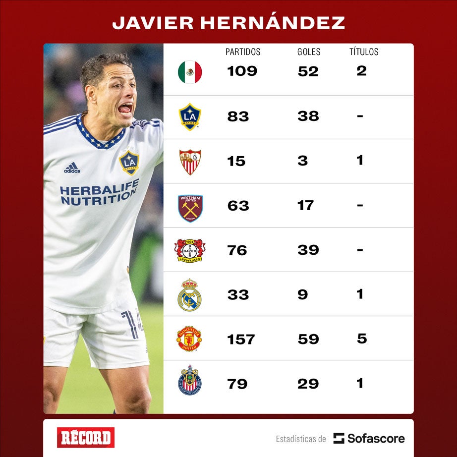 Los números de Chicharito