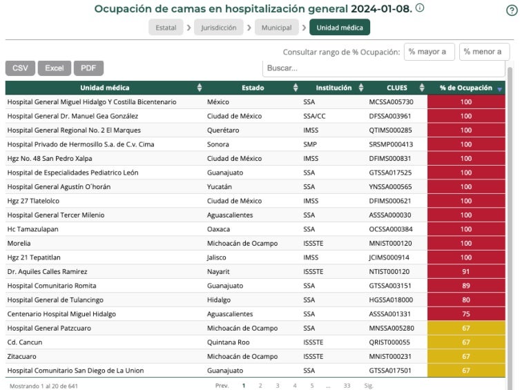 Reporte de ocupación hospitalaria hasta el 8 de enero, según la Red IRAG.