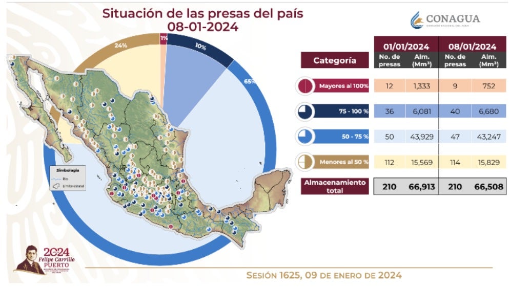 Reporte de la CONAGUA