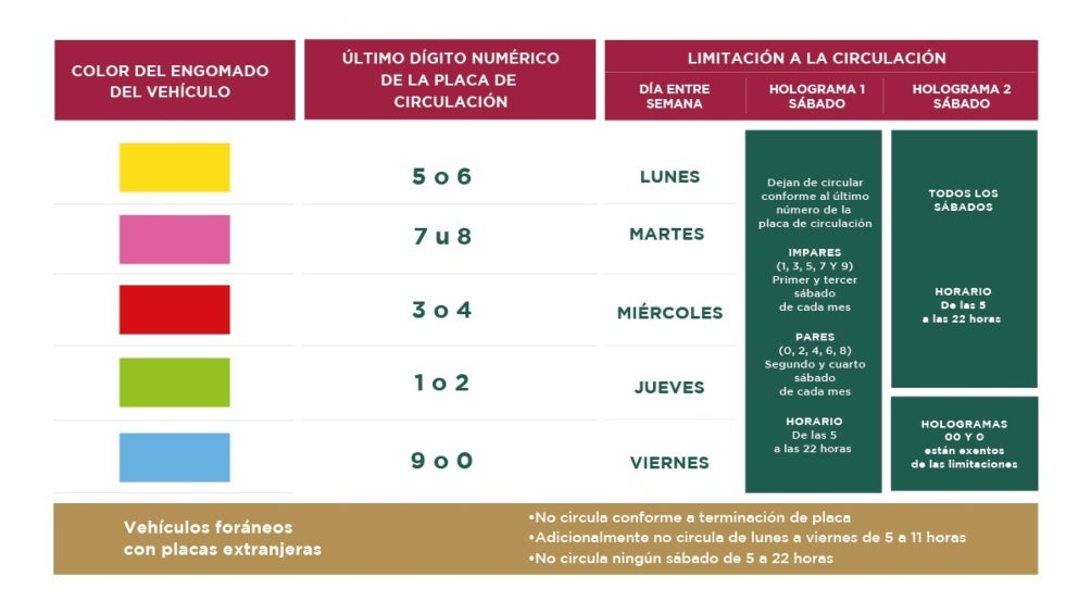 Así está organizado el Programa Hoy no Circula a lo largo de la semana.