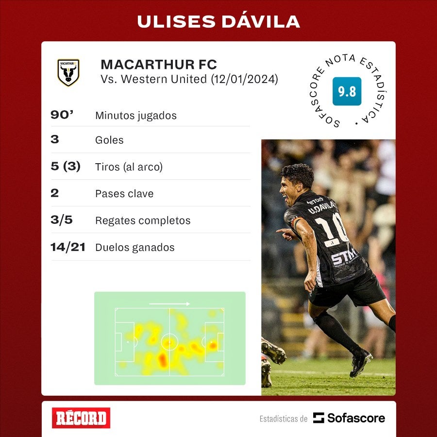 Estadísticas de Ulises Dávila ante Western United