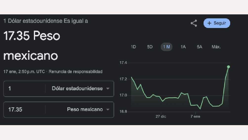 Es notable el repunte que ha tenido el dólar frente al peso en el último mes. 