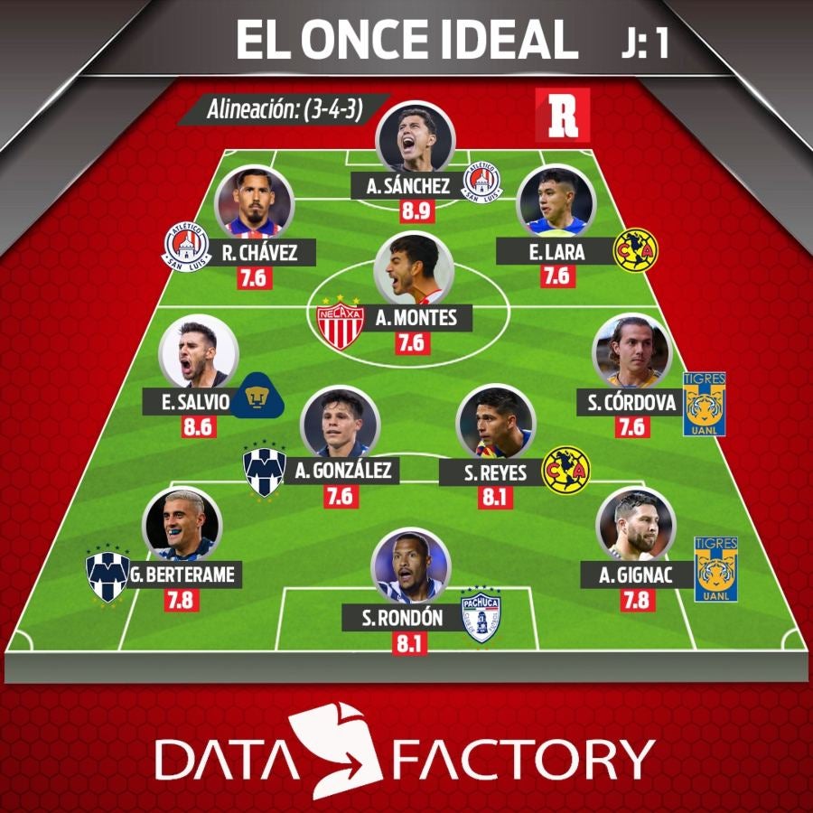 XI ideal de la Jornada 1 del Clausura 2024