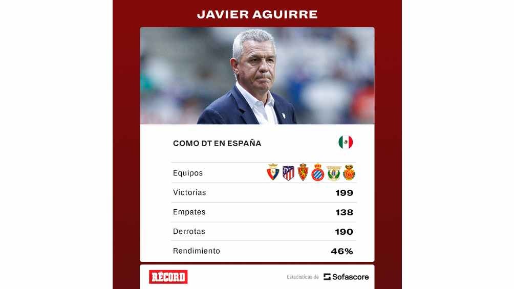 Aguirre ha dirigido a 6 equipos