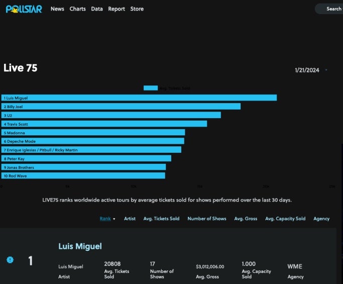 Así quedó el informe oficial de Pollstar.