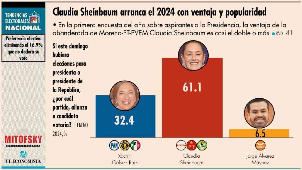 En la encuesta de Consulta Mitofsky, Sheinbaum tiene una ventaja de casi 30 puntos sobre Xóchitl. 