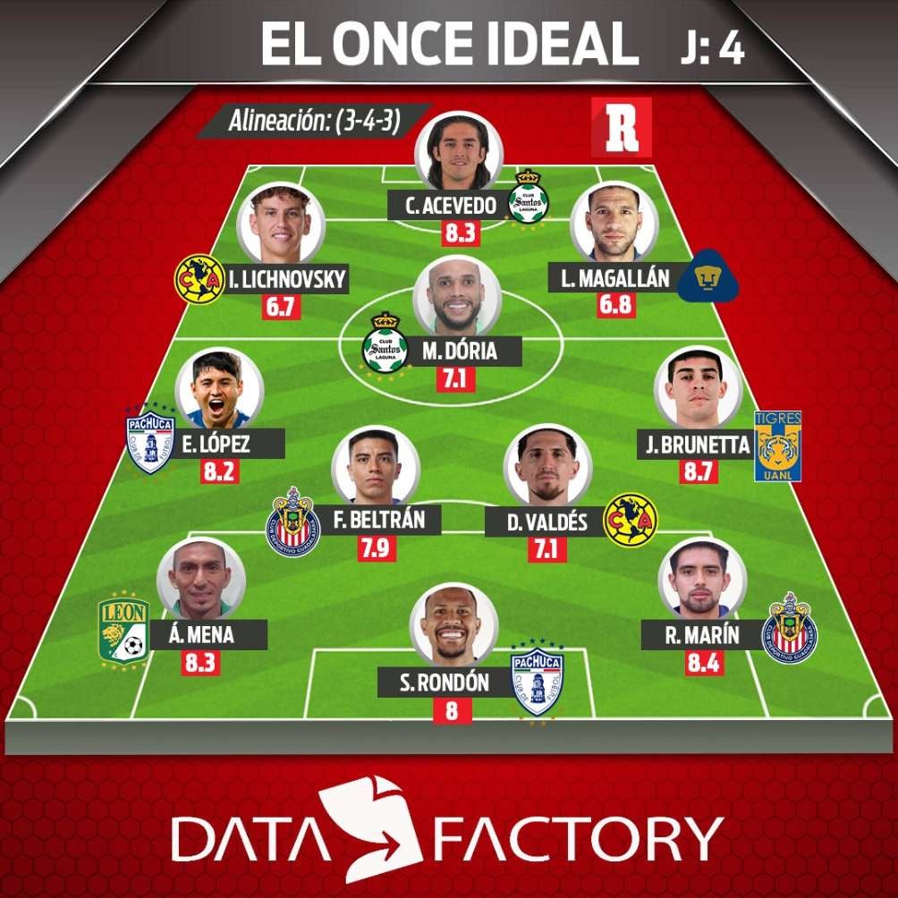 Así quedó el once ideal de la Jornada 4